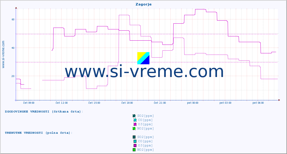 POVPREČJE :: Zagorje :: SO2 | CO | O3 | NO2 :: zadnji dan / 5 minut.