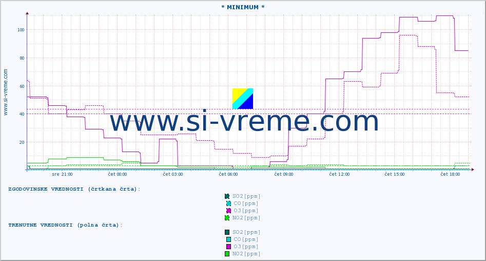 POVPREČJE :: * MINIMUM * :: SO2 | CO | O3 | NO2 :: zadnji dan / 5 minut.