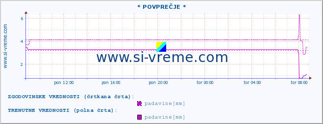 POVPREČJE :: * POVPREČJE * :: padavine :: zadnji dan / 5 minut.