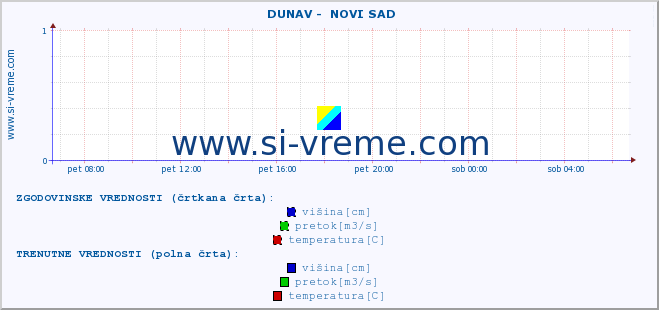 POVPREČJE ::  DUNAV -  NOVI SAD :: višina | pretok | temperatura :: zadnji dan / 5 minut.