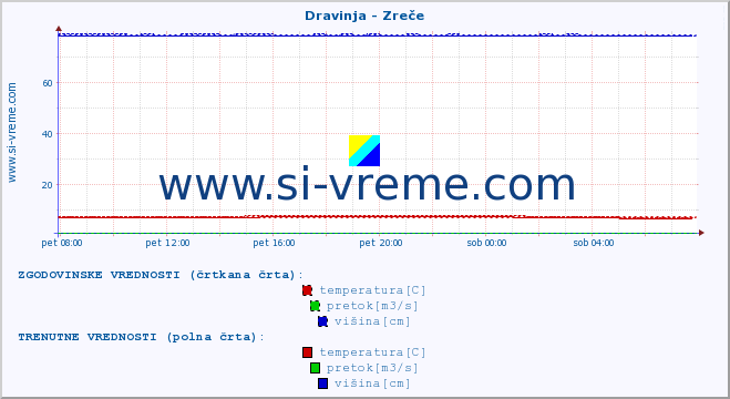 POVPREČJE :: Dravinja - Zreče :: temperatura | pretok | višina :: zadnji dan / 5 minut.