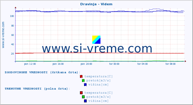 POVPREČJE :: Dravinja - Videm :: temperatura | pretok | višina :: zadnji dan / 5 minut.