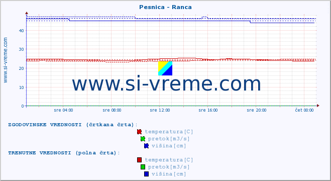 POVPREČJE :: Pesnica - Ranca :: temperatura | pretok | višina :: zadnji dan / 5 minut.