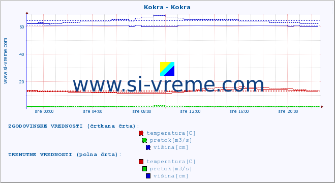 POVPREČJE :: Kokra - Kokra :: temperatura | pretok | višina :: zadnji dan / 5 minut.