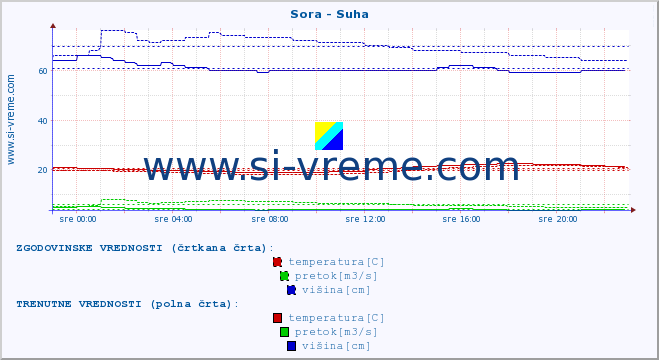 POVPREČJE :: Sora - Suha :: temperatura | pretok | višina :: zadnji dan / 5 minut.