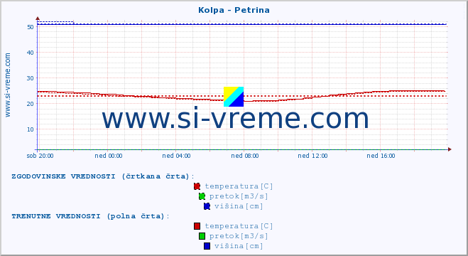 POVPREČJE :: Kolpa - Petrina :: temperatura | pretok | višina :: zadnji dan / 5 minut.