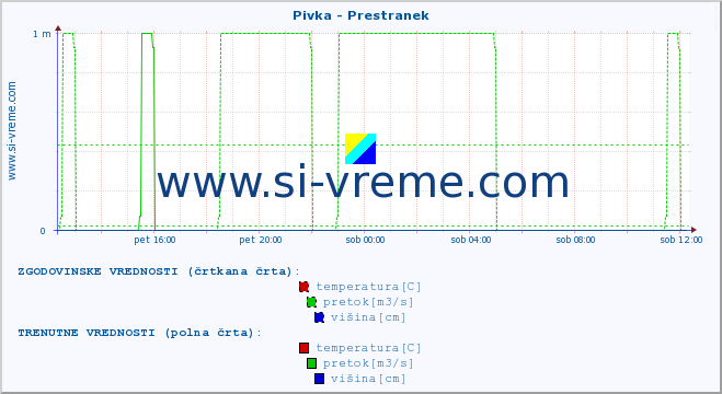 POVPREČJE :: Pivka - Prestranek :: temperatura | pretok | višina :: zadnji dan / 5 minut.