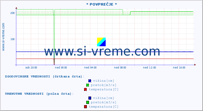 POVPREČJE :: * POVPREČJE * :: višina | pretok | temperatura :: zadnji dan / 5 minut.