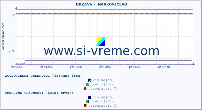 POVPREČJE ::  BRZAVA -  MARKOVIĆEVO :: višina | pretok | temperatura :: zadnji dan / 5 minut.