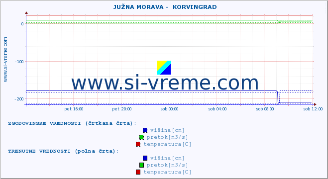 POVPREČJE ::  JUŽNA MORAVA -  KORVINGRAD :: višina | pretok | temperatura :: zadnji dan / 5 minut.