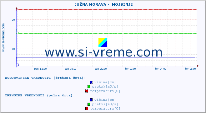 POVPREČJE ::  JUŽNA MORAVA -  MOJSINJE :: višina | pretok | temperatura :: zadnji dan / 5 minut.