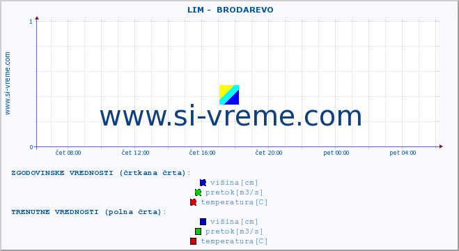 POVPREČJE ::  LIM -  BRODAREVO :: višina | pretok | temperatura :: zadnji dan / 5 minut.