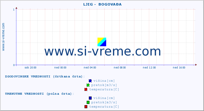 POVPREČJE ::  LJIG -  BOGOVAĐA :: višina | pretok | temperatura :: zadnji dan / 5 minut.