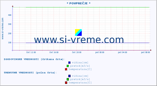 POVPREČJE ::  NIŠAVA -  DIMITROVGRAD :: višina | pretok | temperatura :: zadnji dan / 5 minut.