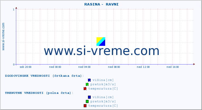 POVPREČJE ::  RASINA -  RAVNI :: višina | pretok | temperatura :: zadnji dan / 5 minut.