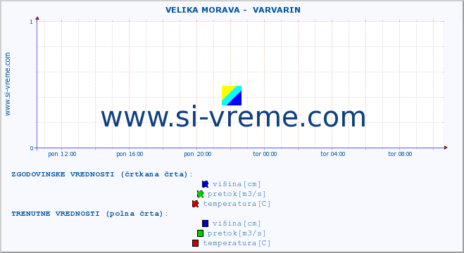 POVPREČJE ::  VELIKA MORAVA -  VARVARIN :: višina | pretok | temperatura :: zadnji dan / 5 minut.