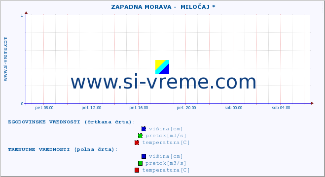 POVPREČJE ::  ZAPADNA MORAVA -  MILOČAJ * :: višina | pretok | temperatura :: zadnji dan / 5 minut.