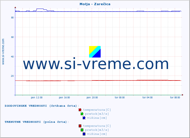 POVPREČJE :: Molja - Zarečica :: temperatura | pretok | višina :: zadnji dan / 5 minut.