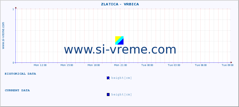  ::  ZLATICA -  VRBICA :: height |  |  :: last day / 5 minutes.