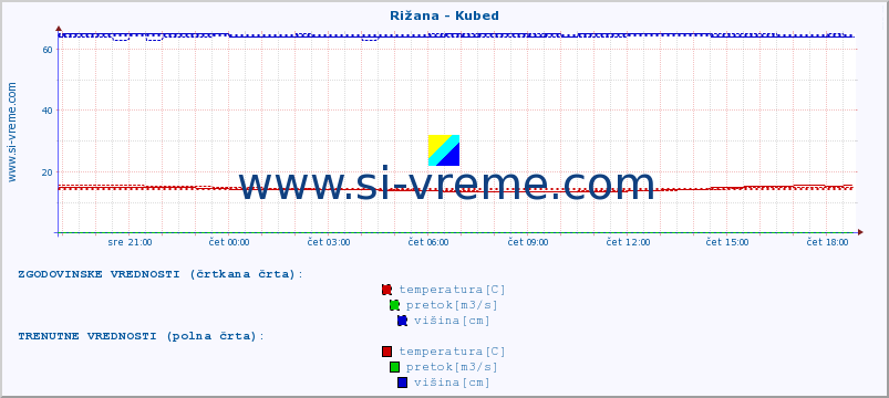 POVPREČJE :: Rižana - Kubed :: temperatura | pretok | višina :: zadnji dan / 5 minut.