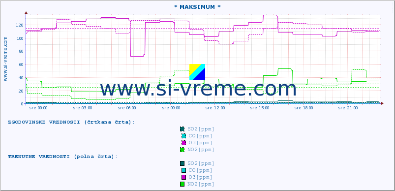 POVPREČJE :: * MAKSIMUM * :: SO2 | CO | O3 | NO2 :: zadnji dan / 5 minut.