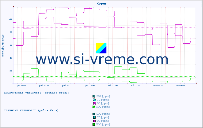 POVPREČJE :: Koper :: SO2 | CO | O3 | NO2 :: zadnji dan / 5 minut.