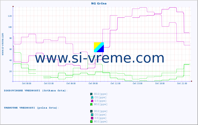 POVPREČJE :: NG Grčna :: SO2 | CO | O3 | NO2 :: zadnji dan / 5 minut.
