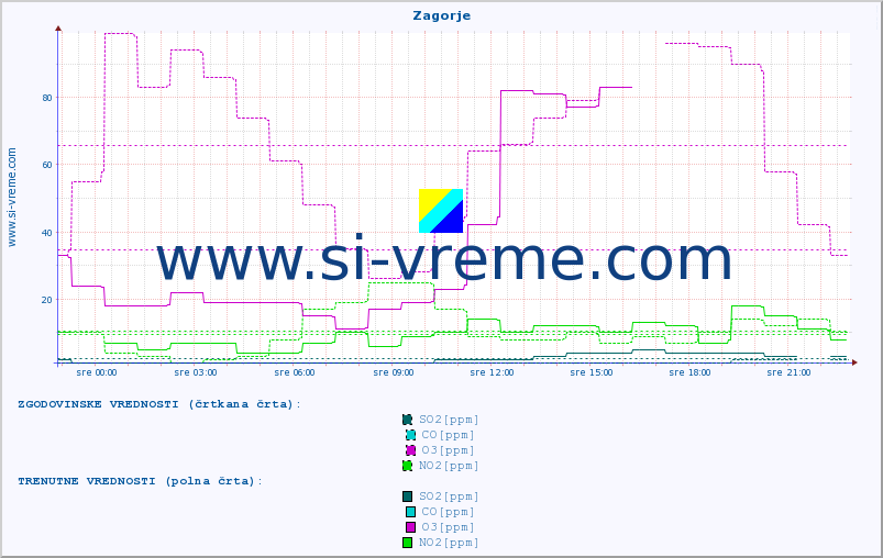 POVPREČJE :: Zagorje :: SO2 | CO | O3 | NO2 :: zadnji dan / 5 minut.