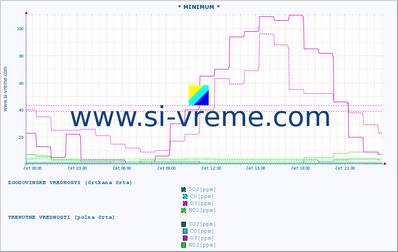 POVPREČJE :: * MINIMUM * :: SO2 | CO | O3 | NO2 :: zadnji dan / 5 minut.