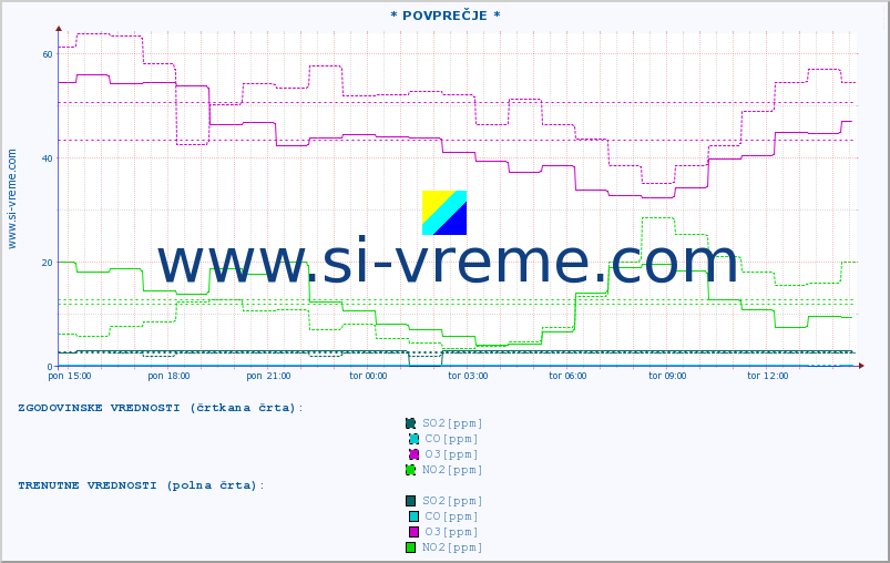 POVPREČJE :: * POVPREČJE * :: SO2 | CO | O3 | NO2 :: zadnji dan / 5 minut.