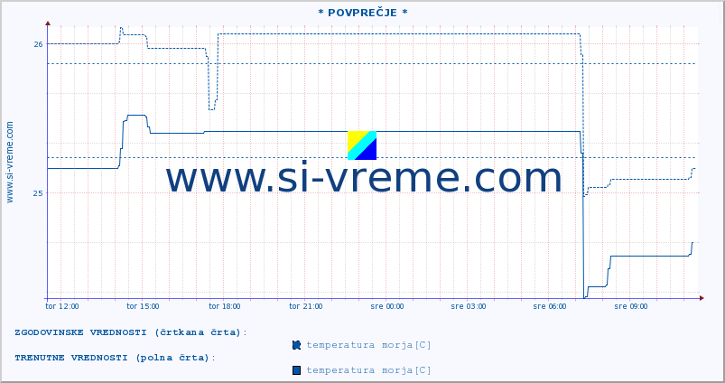 POVPREČJE :: * POVPREČJE * :: temperatura morja :: zadnji dan / 5 minut.