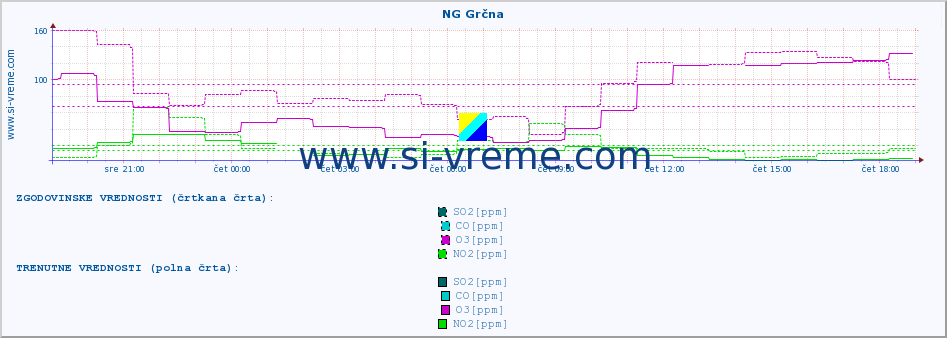 POVPREČJE :: NG Grčna :: SO2 | CO | O3 | NO2 :: zadnji dan / 5 minut.