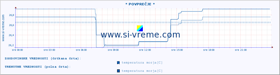 POVPREČJE :: * POVPREČJE * :: temperatura morja :: zadnji dan / 5 minut.