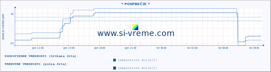 POVPREČJE :: * POVPREČJE * :: temperatura morja :: zadnji dan / 5 minut.