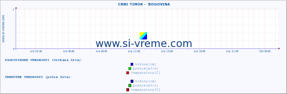 POVPREČJE ::  CRNI TIMOK -  BOGOVINA :: višina | pretok | temperatura :: zadnji dan / 5 minut.