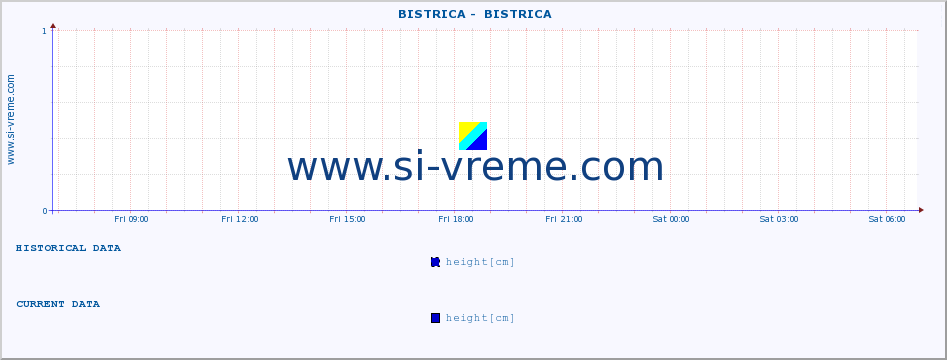  ::  BISTRICA -  BISTRICA :: height |  |  :: last day / 5 minutes.