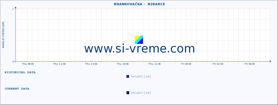  ::  BRANKOVAČKA -  RIBARCE :: height |  |  :: last day / 5 minutes.