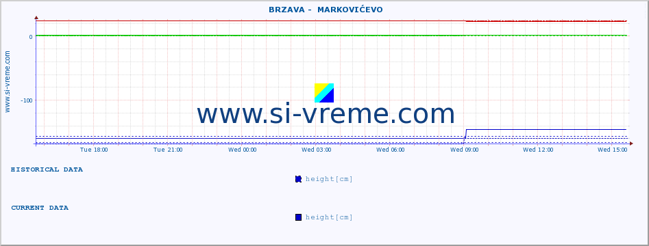  ::  BRZAVA -  MARKOVIĆEVO :: height |  |  :: last day / 5 minutes.