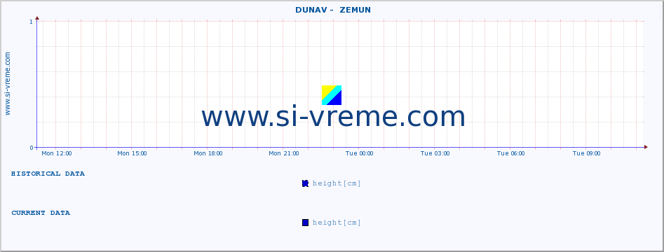  ::  DUNAV -  ZEMUN :: height |  |  :: last day / 5 minutes.