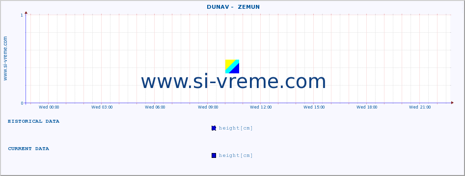  ::  DUNAV -  ZEMUN :: height |  |  :: last day / 5 minutes.