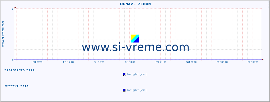  ::  DUNAV -  ZEMUN :: height |  |  :: last day / 5 minutes.