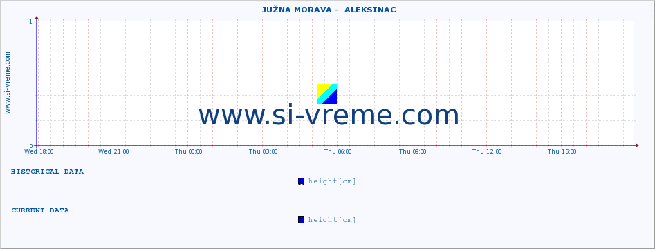  ::  JUŽNA MORAVA -  ALEKSINAC :: height |  |  :: last day / 5 minutes.