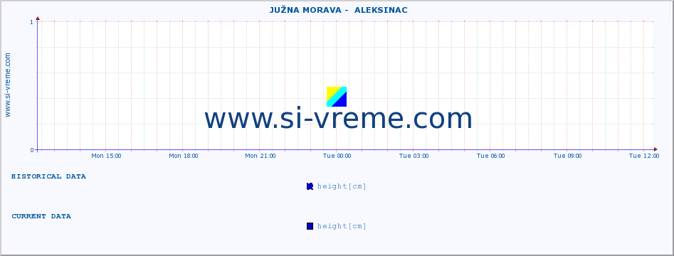  ::  JUŽNA MORAVA -  ALEKSINAC :: height |  |  :: last day / 5 minutes.