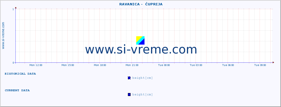  ::  RAVANICA -  ĆUPRIJA :: height |  |  :: last day / 5 minutes.