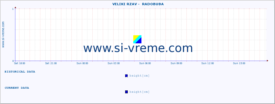  ::  VELIKI RZAV -  RADOBUĐA :: height |  |  :: last day / 5 minutes.