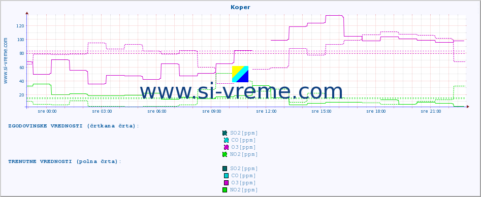 POVPREČJE :: Koper :: SO2 | CO | O3 | NO2 :: zadnji dan / 5 minut.