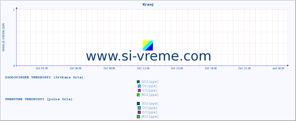 POVPREČJE :: Kranj :: SO2 | CO | O3 | NO2 :: zadnji dan / 5 minut.