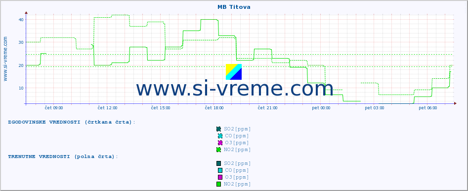 POVPREČJE :: MB Titova :: SO2 | CO | O3 | NO2 :: zadnji dan / 5 minut.