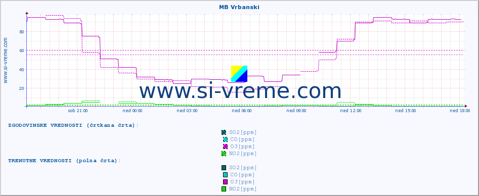 POVPREČJE :: MB Vrbanski :: SO2 | CO | O3 | NO2 :: zadnji dan / 5 minut.