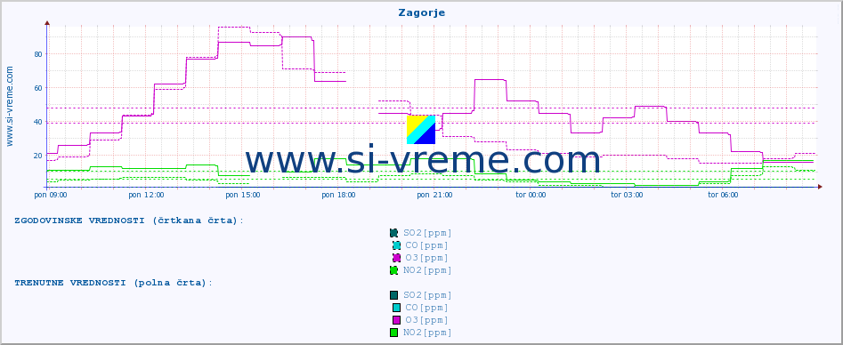 POVPREČJE :: Zagorje :: SO2 | CO | O3 | NO2 :: zadnji dan / 5 minut.